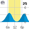 Jamestown tide chart for Thursday, January 25, 2024
