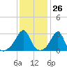 Jamestown tide chart for Friday, January 26, 2024