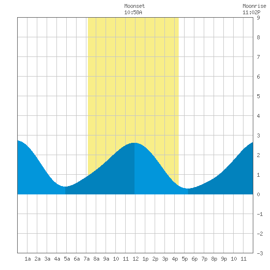 Jamestown tide chart for Tuesday, January 2, 2024