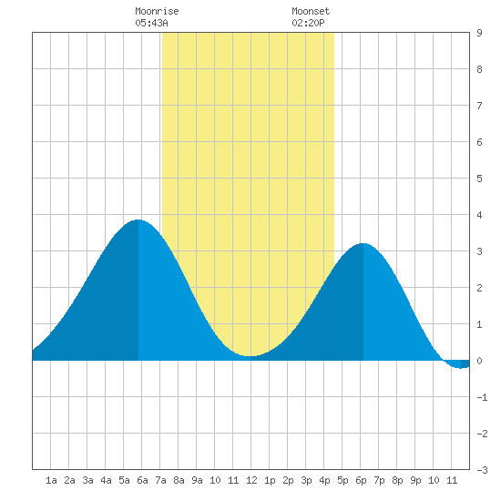 Jamestown tide chart for Tuesday, January 9, 2024