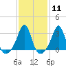 Jamestown tide chart for Sunday, February 11, 2024