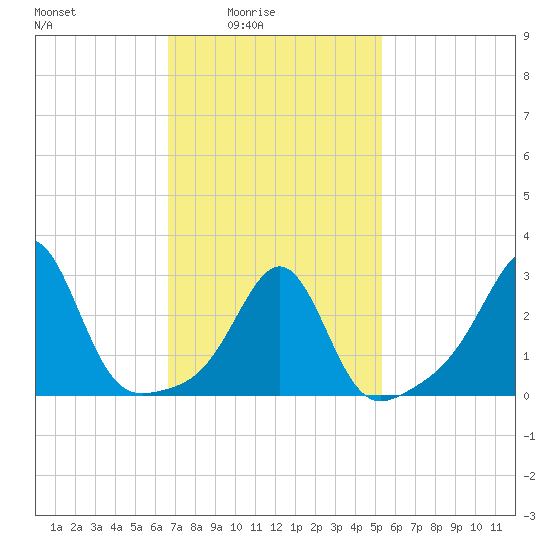 Jamestown tide chart for Thursday, February 15, 2024