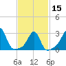 Jamestown tide chart for Thursday, February 15, 2024