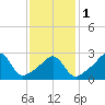 Jamestown tide chart for Thursday, February 1, 2024