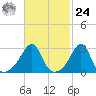 Jamestown tide chart for Saturday, February 24, 2024