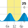 Jamestown tide chart for Sunday, February 25, 2024