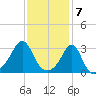 Jamestown tide chart for Wednesday, February 7, 2024