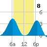 Jamestown tide chart for Thursday, February 8, 2024