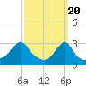Jamestown tide chart for Wednesday, March 20, 2024