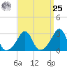 Jamestown tide chart for Monday, March 25, 2024