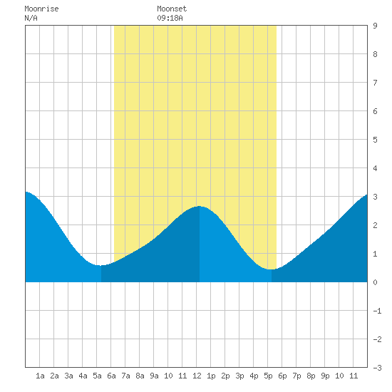 Jamestown tide chart for Saturday, March 2, 2024