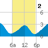 Jamestown tide chart for Saturday, March 2, 2024