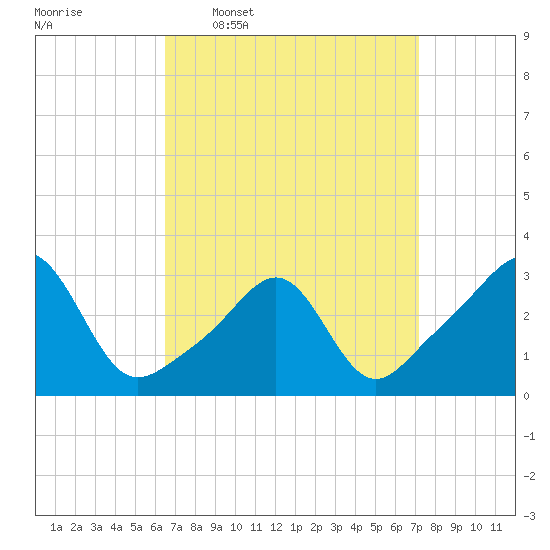 Jamestown tide chart for Saturday, March 30, 2024