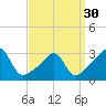 Jamestown tide chart for Saturday, March 30, 2024