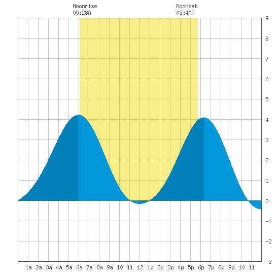 Jamestown tide chart for Friday, March 8, 2024