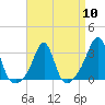 Jamestown tide chart for Wednesday, April 10, 2024