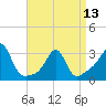 Jamestown tide chart for Saturday, April 13, 2024