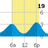 Jamestown tide chart for Friday, April 19, 2024