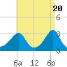 Jamestown tide chart for Saturday, April 20, 2024
