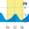 Jamestown tide chart for Monday, April 29, 2024