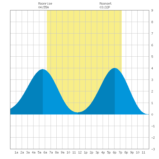 Jamestown tide chart for Friday, April 5, 2024