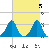 Jamestown tide chart for Friday, April 5, 2024