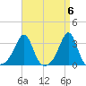 Jamestown tide chart for Saturday, April 6, 2024