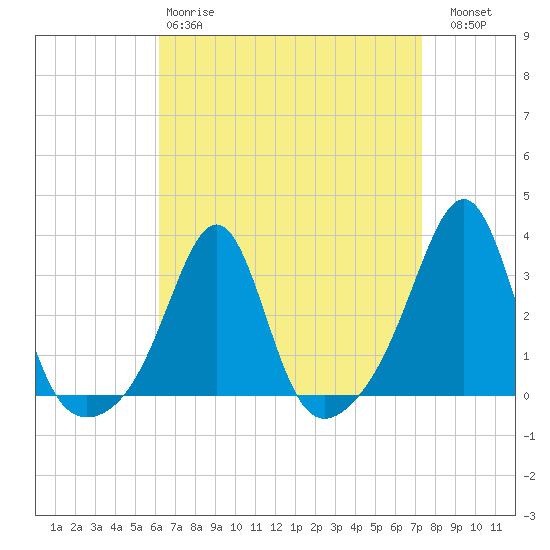 Jamestown tide chart for Tuesday, April 9, 2024