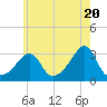 Jamestown tide chart for Monday, May 20, 2024