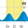 Jamestown tide chart for Wednesday, May 22, 2024