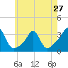 Jamestown tide chart for Monday, May 27, 2024