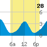 Jamestown tide chart for Tuesday, May 28, 2024