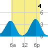 Jamestown tide chart for Saturday, May 4, 2024