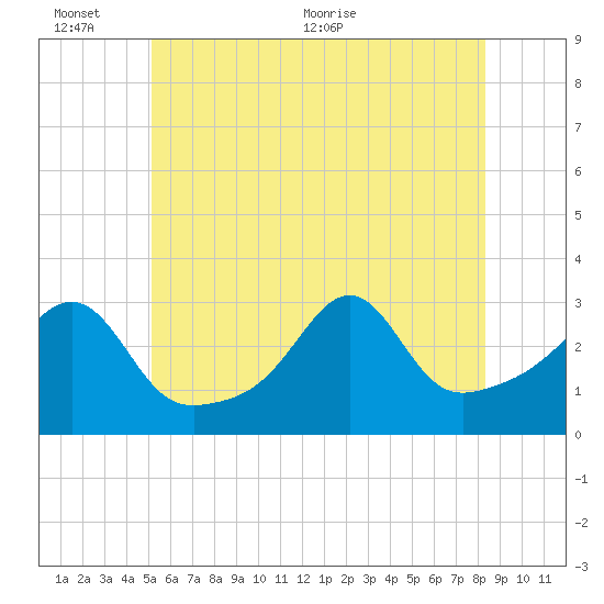 Jamestown tide chart for Thursday, June 13, 2024