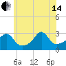 Jamestown tide chart for Friday, June 14, 2024