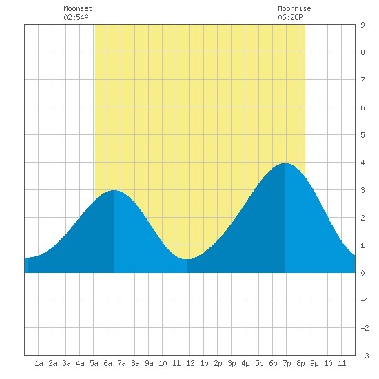 Jamestown tide chart for Wednesday, June 19, 2024
