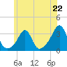 Jamestown tide chart for Saturday, June 22, 2024
