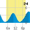 Jamestown tide chart for Monday, June 24, 2024