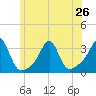 Jamestown tide chart for Wednesday, June 26, 2024
