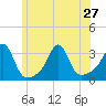 Jamestown tide chart for Thursday, June 27, 2024