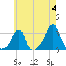 Jamestown tide chart for Tuesday, June 4, 2024