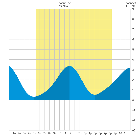Jamestown tide chart for Wednesday, July 10, 2024