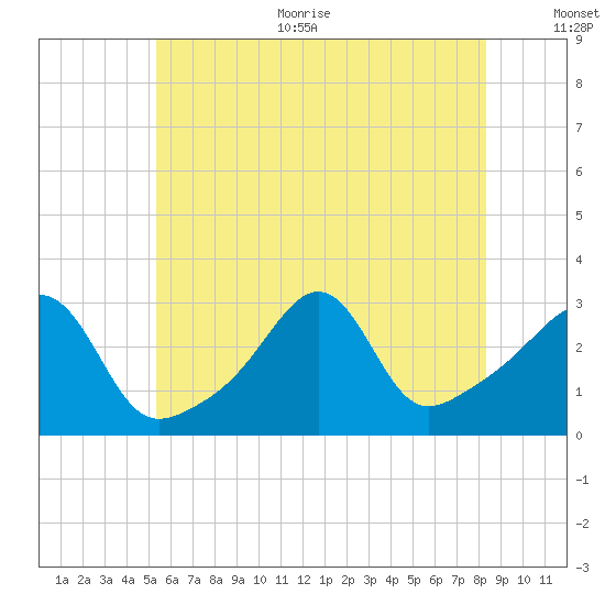 Jamestown tide chart for Thursday, July 11, 2024