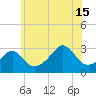 Jamestown tide chart for Monday, July 15, 2024