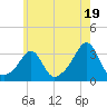 Jamestown tide chart for Friday, July 19, 2024