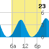 Jamestown tide chart for Tuesday, July 23, 2024