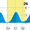 Jamestown tide chart for Friday, July 26, 2024