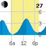 Jamestown tide chart for Saturday, July 27, 2024
