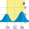 Jamestown tide chart for Tuesday, July 2, 2024