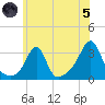 Jamestown tide chart for Friday, July 5, 2024